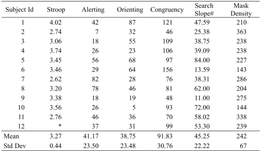 Table 1. Summary of all tasks from Experiment 1. Stroop interference is expressed in Seconds and Mask Density is in terms of total dots
