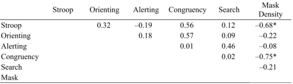 Table 3. Correlation matrix from Experiment 1. Mask Density, the column of most interest,  has been shaded.