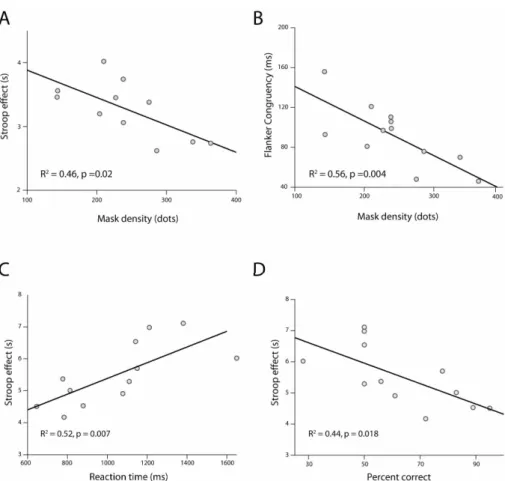 Figure 1: Upper panel shows the relationship between mask density and (A) Stroop,  (B) flanker interference in Experiment 1