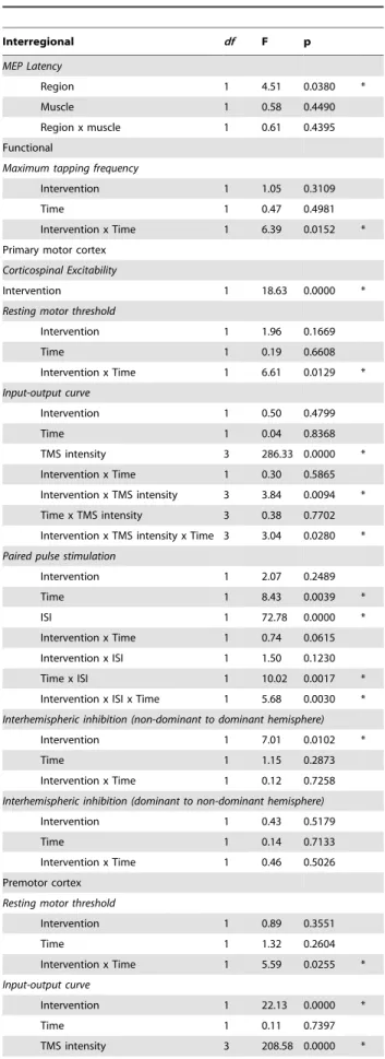 Table 1. Summary of experimental results.
