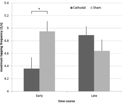 Figure 3. Results and comparison of electrophysiological responses to either cathodal or sham stimulation in the primary motor area