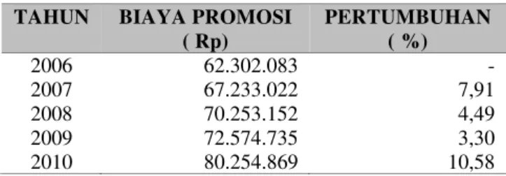 Tabel 2 Perkembangan Biaya Promosi di Hotel Benua Bandung  Tahun 2006-2010 