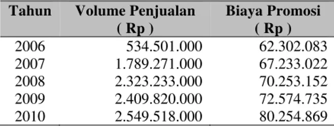 Tabel 3 Volume Penjualan dan Biaya Promosi Total di Hotel Benua Bandung  Tahun 2006-2010 