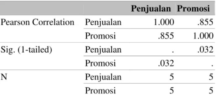 Tabel 6 Korelasi Pearson 