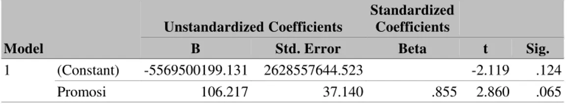 Tabel 7 Uji-t  Coefficients a Model  Unstandardized Coefficients  Standardized Coefficients 