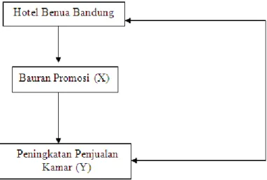 Gambar 1 Kerangka Berpikir Penelitian 