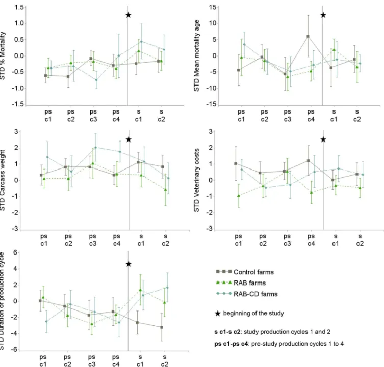 Fig 4. Mean and standard error for each of the standardized (STD) technical parameters in 51 veal calf farms during 4 pre-study production cycles (ps-c1 to ps-c4) and the 2 study cycles (s-c1 and s-c2), the Netherlands 2009–2012