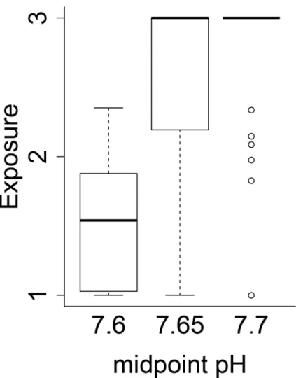 Fig 4. Comparison of exposure scores. Exposure score comparison when using different mid-point pH values across all species and life stages.