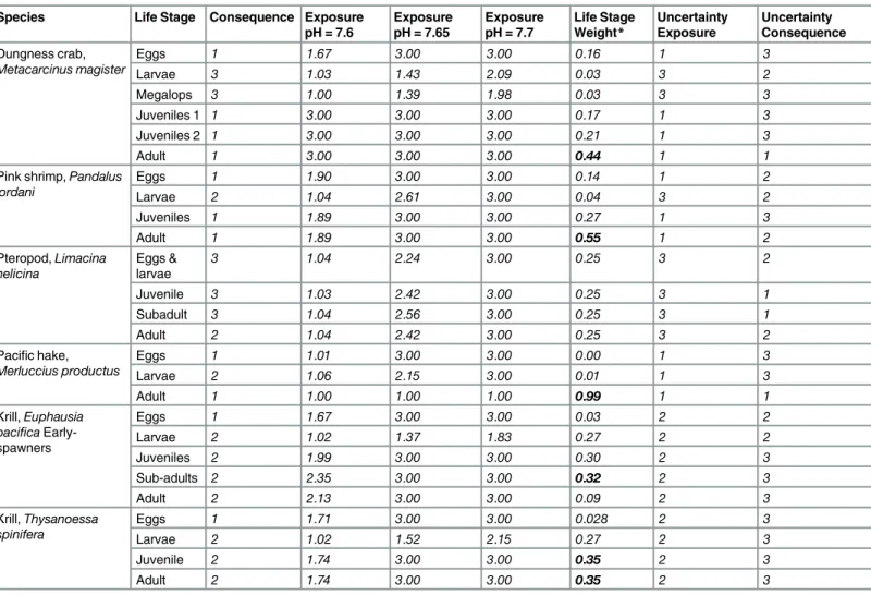 Table 4. Species specific values for consequence, exposure, life stage weights and the two uncertainty values.