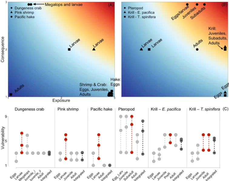 Fig 5. Vulnerability plots for the six species included in our assessment. (A) Exposure and consequence scores calculated with critical pH 7.65 for: crab, shrimp and hake