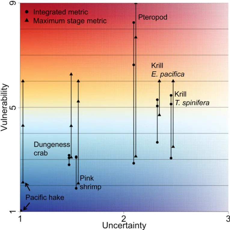 Fig 6. Vulnerability and uncertainty combined. Vulnerability shown as both integrated (circles) and maximum stage (triangles) plotted against uncertainty