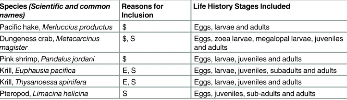Table 1. Species included in the vulnerability assessment, the reason for their inclusion and the life stages assessed.