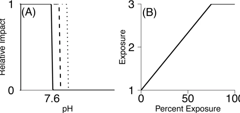 Fig 2. Method for translating pH level and percent exposure into exposure scores. (A) Relative impact vs