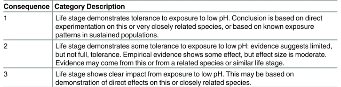 Table 2. Description of three consequence scores (1–3) used to determine consequence from expo- expo-sure to low pH.
