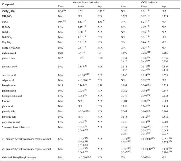 Table 1. Growth factor derived and CCN derived κ. Values in the subsaturated domain were derived from growth factors at the highest measured water activity, typically a w ∼0.9