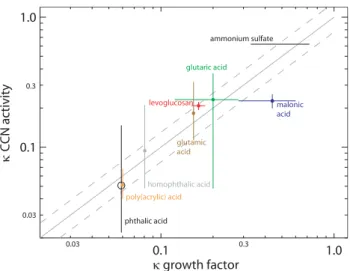 Fig. 5. Values of κ for indicated particle types, estimated from gf data and Eq. (11) (abscissa) and estimated from CCN activity  mea-surements (ordinate)