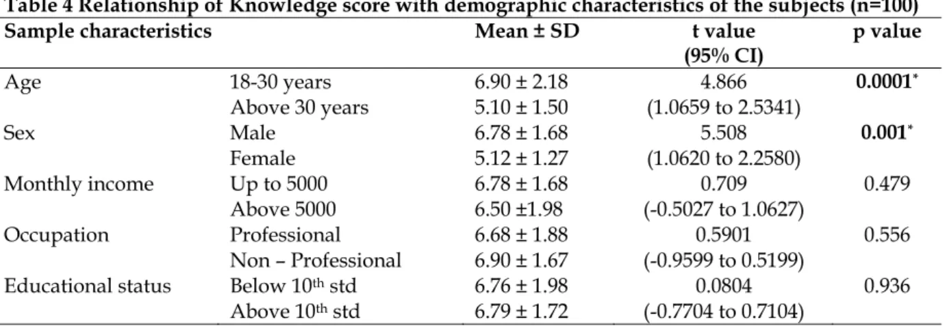 Table 2 Knowledge of the subjects about  mental illness (n=100) 