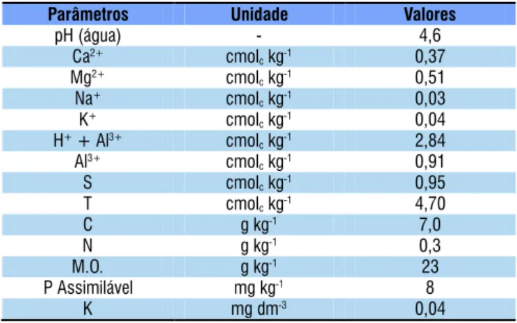 Tabela 1. Características químicas do Argissolo Amarelo  distróico, coletado no Município de Carpina, Pernambuco