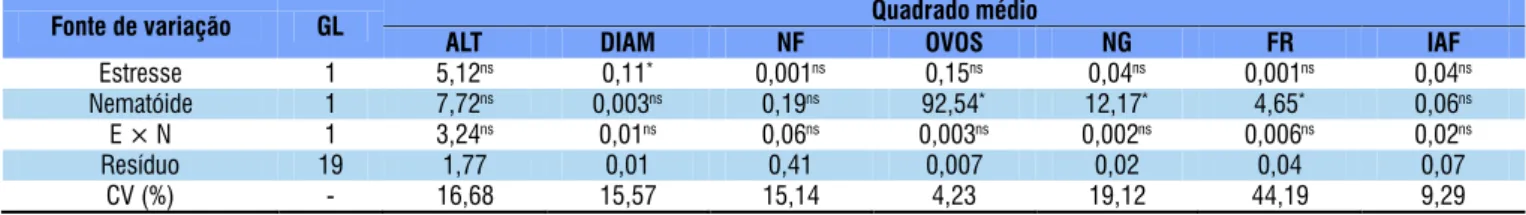 Tabela 2. Resumo de análises de variância das variáveis: altura da planta (ALT), diâmetro do caule (DIAM), número de  folhas (NF), número de ovos por planta (OVOS), número de galhas (NG), fator de reprodução (FR) e índice de área foliar  (IAF) do caupi par