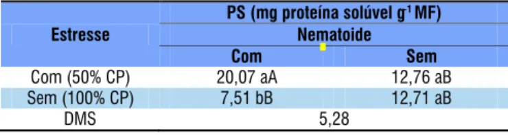 Tabela  7.  Valores  médios  da  proteína  solúvel  (PS)  da  interação nematoide de galhas M