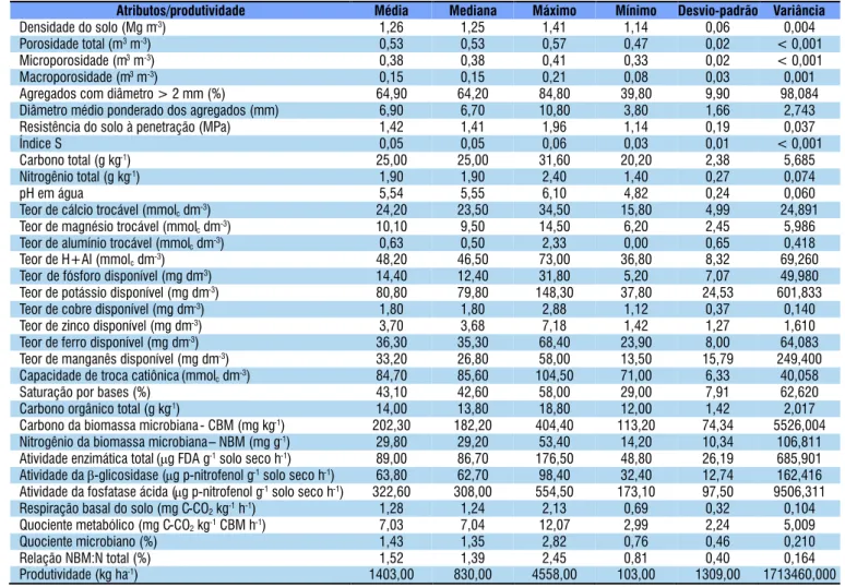 Tabela 1.  Medidas estatísticas descritivas dos atributos do solo estudado e da produtividade do arroz