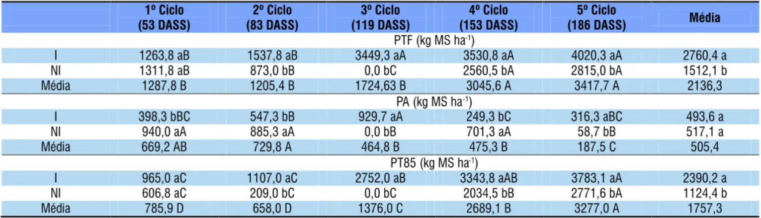 Tabela 4. Componentes de produtividade por ciclo de pastejo para pastagens de capim Tifton 85 exclusivo e com  sobressemeaduras de aveias