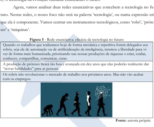 Figura 5 - Rede enunciativa: eficácia da tecnologia no futuro