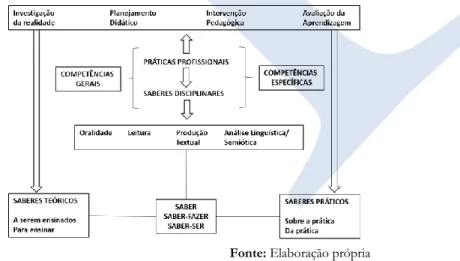 Figura 1 – Ecologia dos saberes do professor de Língua Portuguesa 