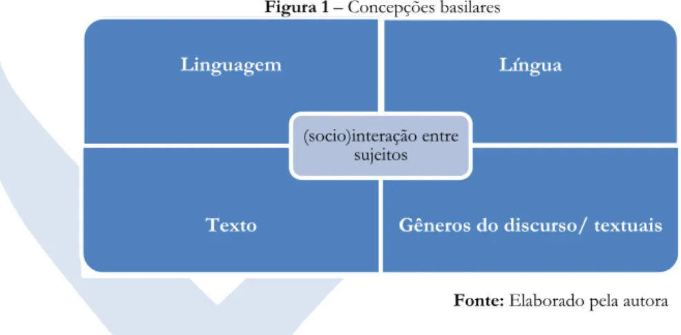 Figura 1 – Concepções basilares 