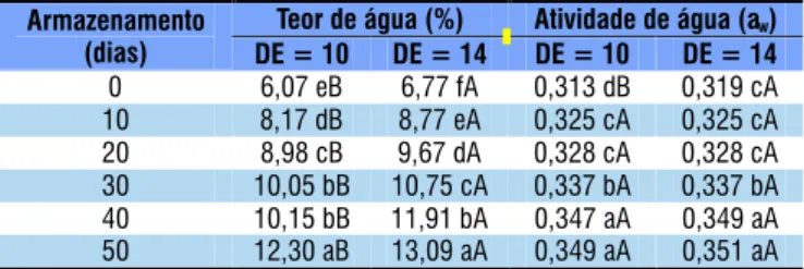 Tabela 2 . Valores médios do pH e acidez total titulável  da polpa do fruto de mandacaru em pó com 10% de  maltodextrina e diferentes dextroses equivalentes (DE)  durante o armazenamento