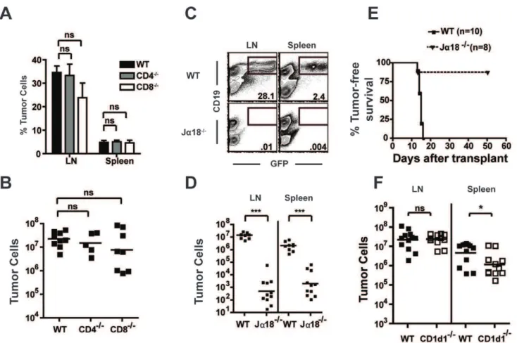 Figure 2. iNKT cells promote tumor growth. (A and B) The (A) frequency and (B) number of tumor cells was calculated for LN (and spleen in A) from WT, CD4 2/2 , and CD8 2/2 mice on day 14 after lymphoma transplant (n = 5–9 pooled from 2 independent experime