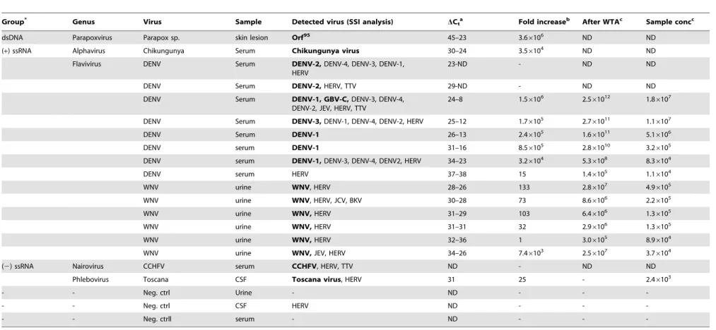 Table 3. Microarray results on clinical samples containing emerging viruses.