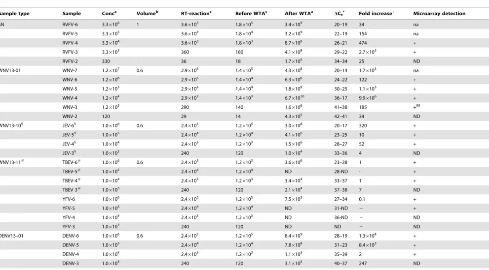 Table 1. Microarray detection range on WT-amplified samples.