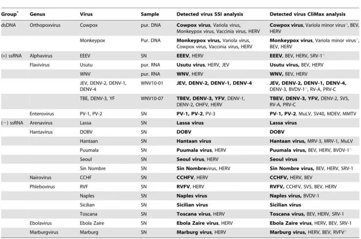 Table 2. Microarray results on non-clinical samples using two different data analysis methods.