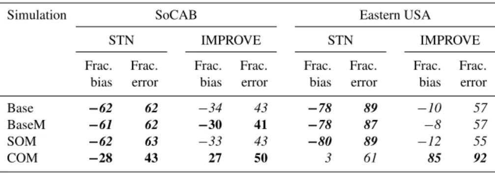 Table 2. Fractional bias and fractional error at STN and IMPROVE sites for the SoCAB and the eastern USA for the Base, BaseM (average of low- and high-yield), COM and SOM (average of low- and high-yield) simulations