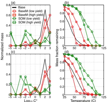 Figure 3. Volatility distributions of the 14-day averaged gas + particle SOA mass at Los Angeles (a) and Atlanta (c) for the Base, BaseM and SOM simulations