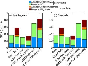 Figure 5. 14-day averaged SOA concentrations in SoCAB (a–c) and the eastern USA (d–f) for the Base, COM and SOM  simula-tions