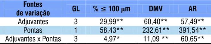Tabela 3. Análise da variância com os valores de F para  porcentagem de volume de gotas com diâmetros menores  ou iguais a 100  μm (% gotas ≤ 100 μ m), diâmetro mediano  volumétrico (DMV) e amplitude relativa (AR)