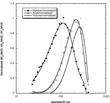 Fig. 1. Size distribution of aqueous sea salt aerosol generated from nebulisation of a 0.3 M solution without drying the particle stream, at a temperature of 298 K and an RH of 50%