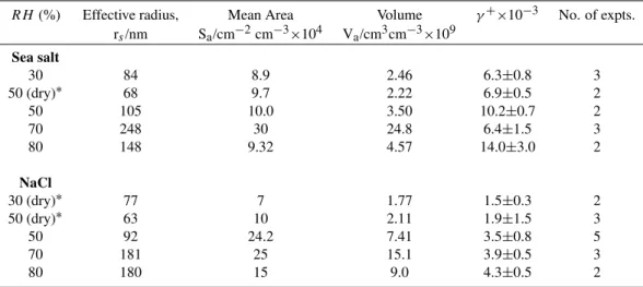 Table 1. Average values of N 2 O 5 uptake coefficients.