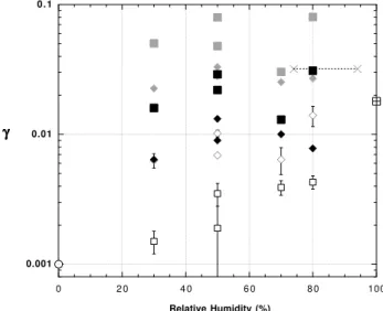 Table 2. Calculation of reacto-diffusive length for N 2 O 5 in sea-salt and NaCl droplets.