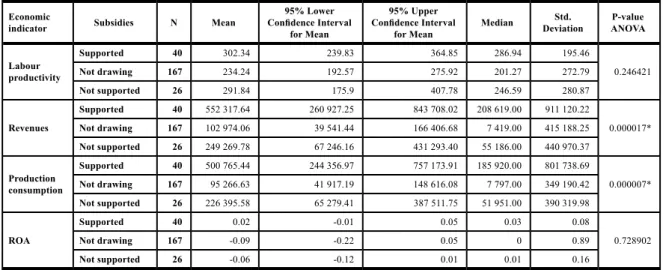 Table 3: Descriptive statistics and one-way ANOVA for factor „Subsidies“, year 2014.