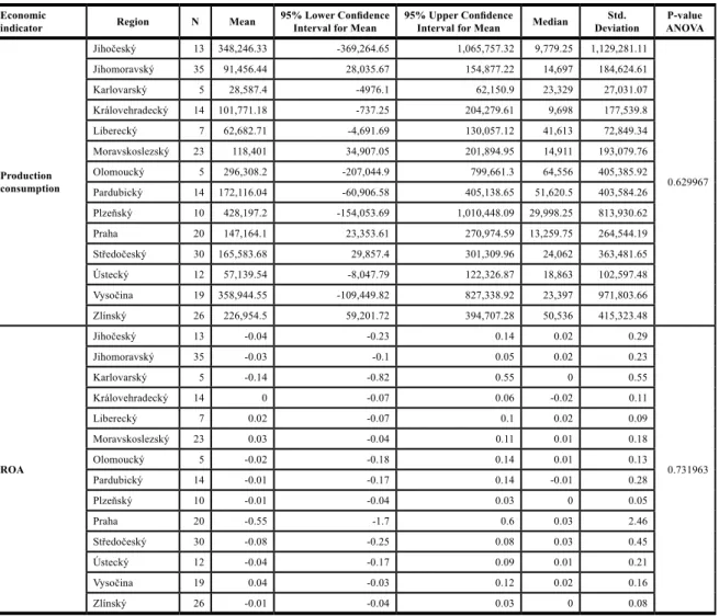 Table 4: Descriptive statistics and one-way ANOVA for factor „Region“ (Continuation).