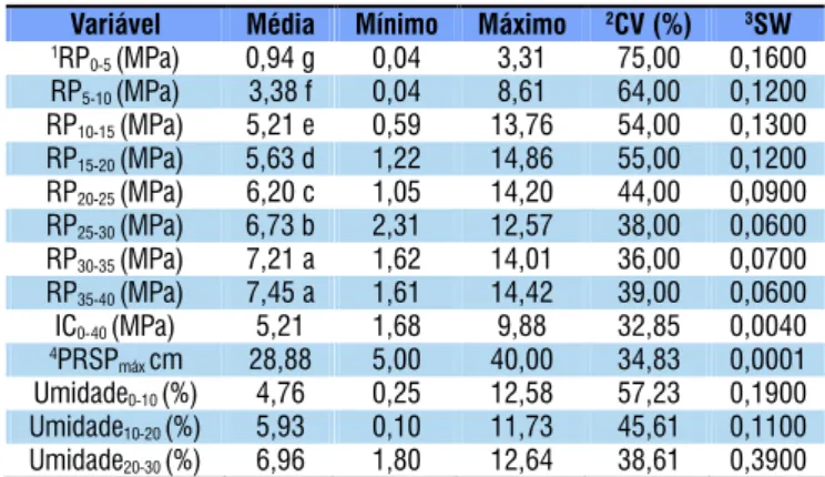 Tabela 2. Valores médios da resistência do solo à  penetração (RSP) por talhão