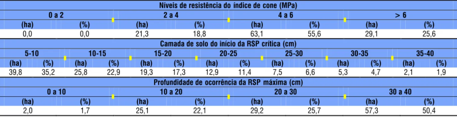 Tabela 5. Distribuição em hectares e em percentagem da área de cada nível de resistência do índice de cone, dos locais  em que se inicia a resistência do solo à penetração (RSP) crítica em cada camada e da profundidade de ocorrência da  RSP máxima na área 