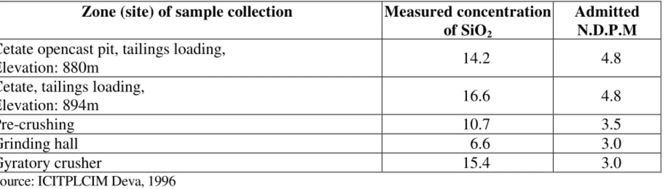 Table 1. Air quality at the Ro ia Montană mining objective.   