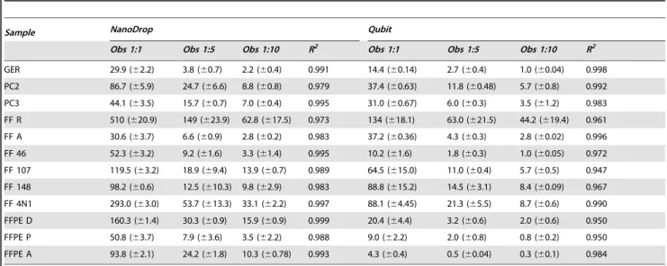 Table 2. Comparison of sample concentration according to NanoDrop and Qubit quantitation platforms by samples dilutions.