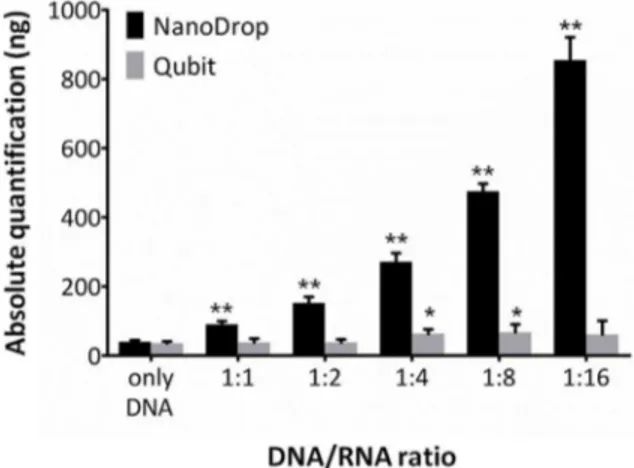 Figure 4. Influence of RNA contamination on DNA quantifica- quantifica-tion. DNA quantifications (n = 5) by NanoDrop and Qubit in the presence of RNA contamination