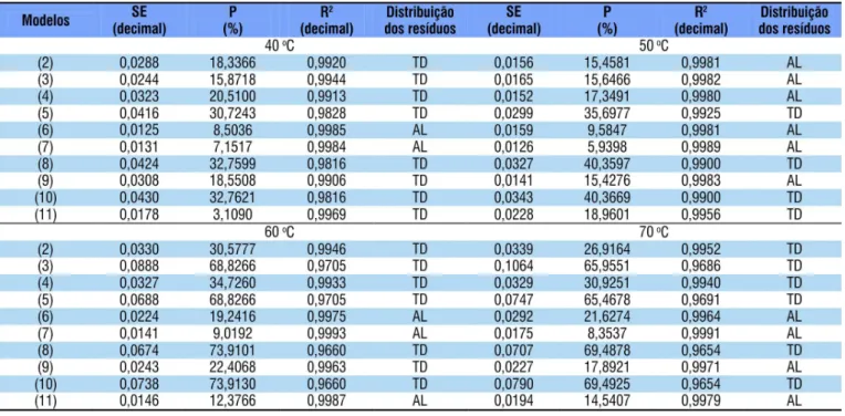 Tabela 2. Parâmetros estatísticos (SE - desvio padrão da estimativa, P - erro médio relativo e R 2  - coeiciente de determinação)  e distribuição dos resíduos (TD = tendenciosa; AL = aleatória) para os dez modelos ajustados às curvas de secagem de  folhas 