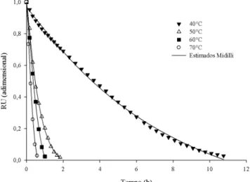 Figura 1. Valores de razão de umidade (RU) experimentais  e estimados, pelo modelo de Midilli, para o processo de  secagem das folhas de timbó